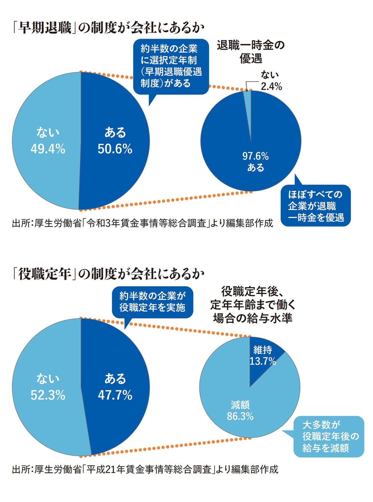 ｢役職定年｣と｢早期退職｣は､むしろラッキーである【2023編集部セレクション】