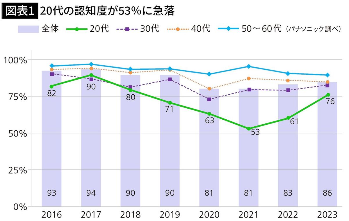 20代の2人に1人が｢パナソニック｣を知らない…衝撃の調査結果を手に､経営陣が立ち返った松下幸之助の言葉