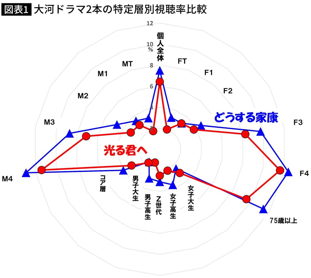 ｢なんて美しく残虐な展開｣大河ドラマ｢光る君へ｣に熱狂の20～40代女性に受信料問題抱えるNHKがほくそ笑む訳