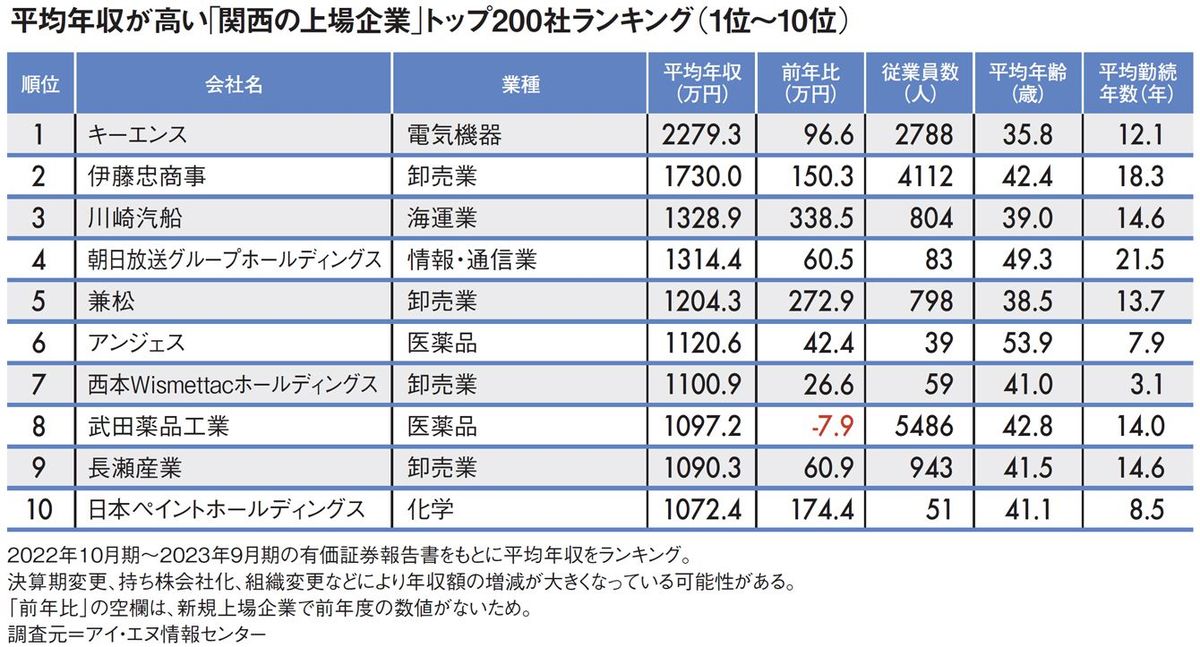 3位は川崎汽船､2位は伊藤忠商事､では1位は…平均年収が高い｢関西地方トップ200社｣ランキング2023