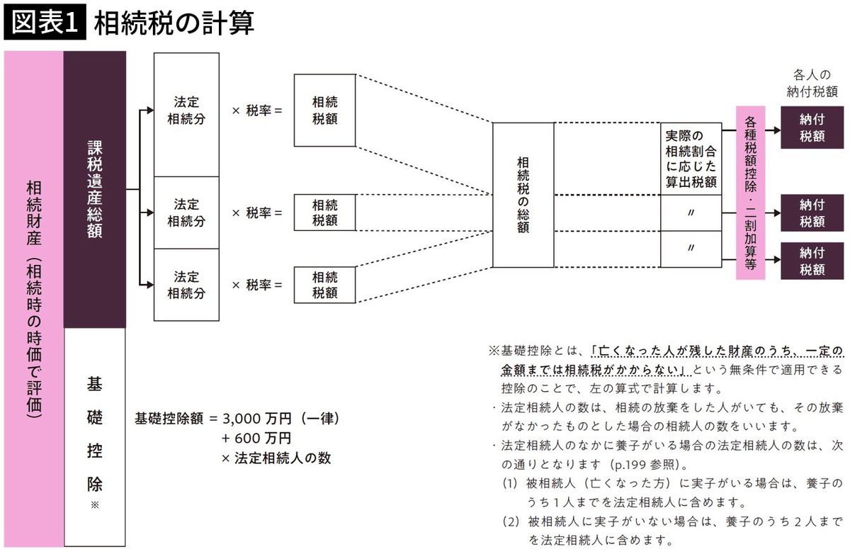 遺産1億円の相続税が1220万円から770万円に下がった…｢遺産総額を減らす｣だけではない相続税の減らし方｜Infoseekニュース
