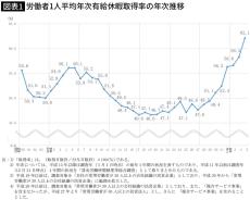 日本人の有休消化率62.1%で｢過去最高｣では喜べない…｢120%の台湾｣や｢111%の香港｣との決定的な違い