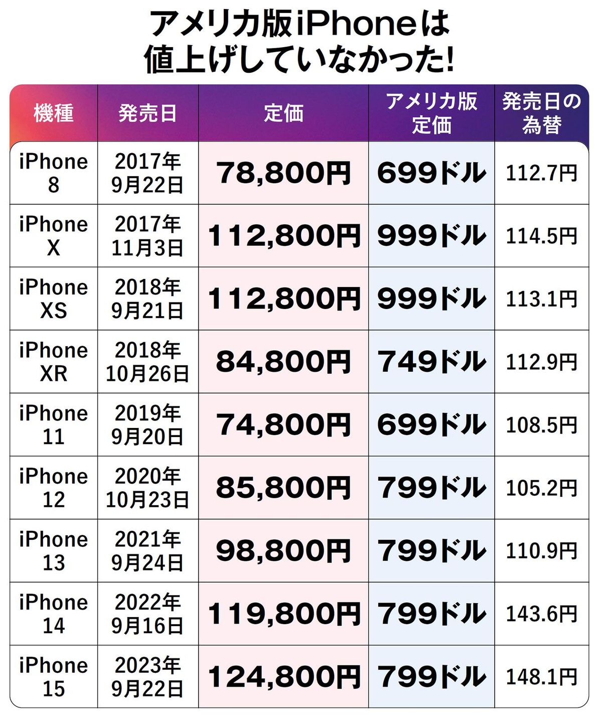 1～2年前のiPhoneを｢2年間24円｣で利用できる…最新機種は10万円超のスマホを格安で買い替える3つの方法
