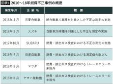 なぜ自動車メーカーの｢不正｣はなくならないのか…8年前から｢国交省VSメーカー｣の溝が埋まらないワケ