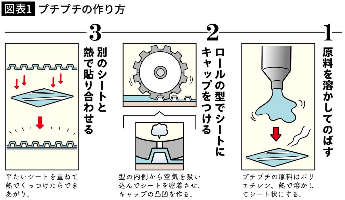 ｢プチプチの形はなぜ丸いのか｣世界共通で半世紀以上変わらない&quot;最終形&quot;に至るまでの試行錯誤