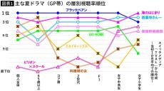 貫禄41歳の二宮和也には目もくれない…夏ドラで小学生に一番人気の主演は｢Snow Man｣目黒蓮と天才7歳子役