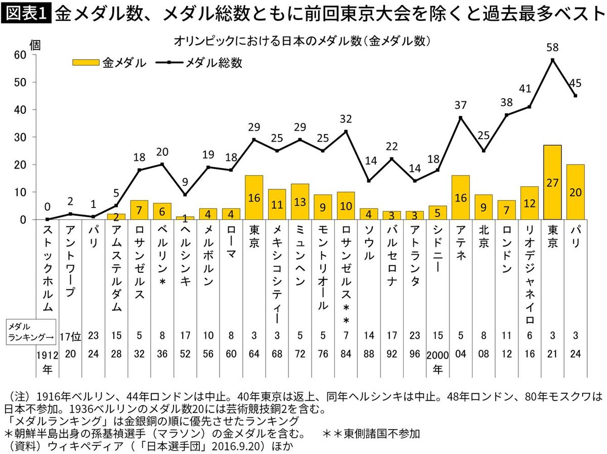 五輪｢金｣1870個で&quot;真の1位&quot;はカリブ海に浮かぶ島国のワケ…日本は｢金｣20個に浮かれると再び冬の時代到来