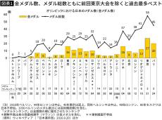 五輪｢金｣1870個で&quot;真の1位&quot;はカリブ海に浮かぶ島国のワケ…日本は｢金｣20個に浮かれると再び冬の時代到来