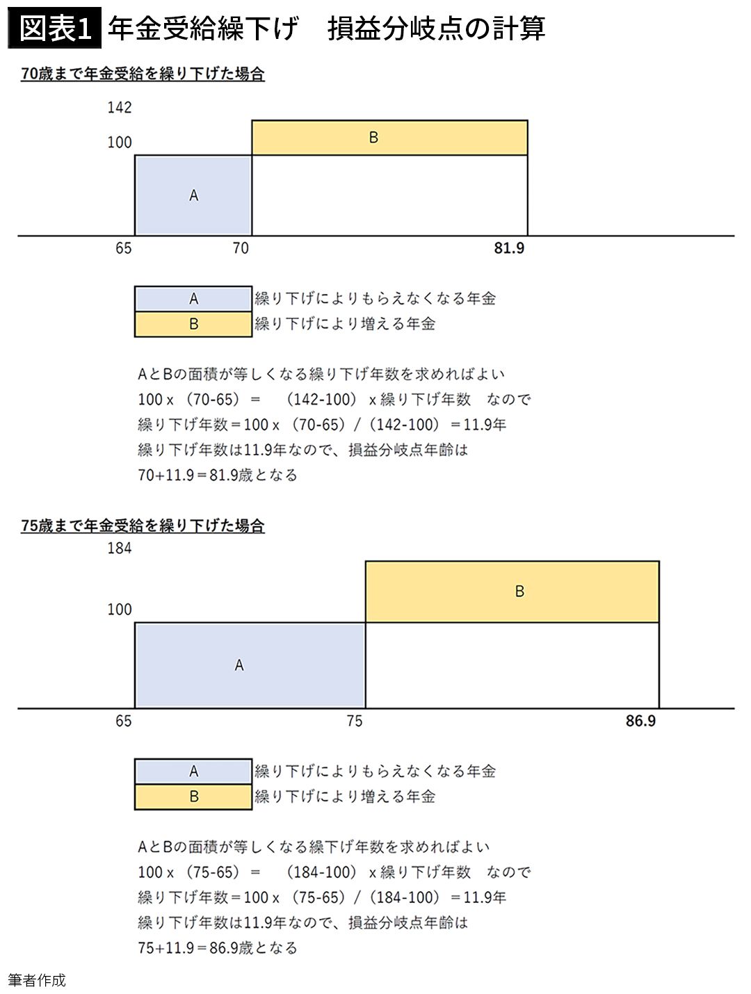 年金は65歳からもらうのが最善…72歳･現役FPが｢4割増を目当てに70歳繰り下げは危険｣と断言するワケ