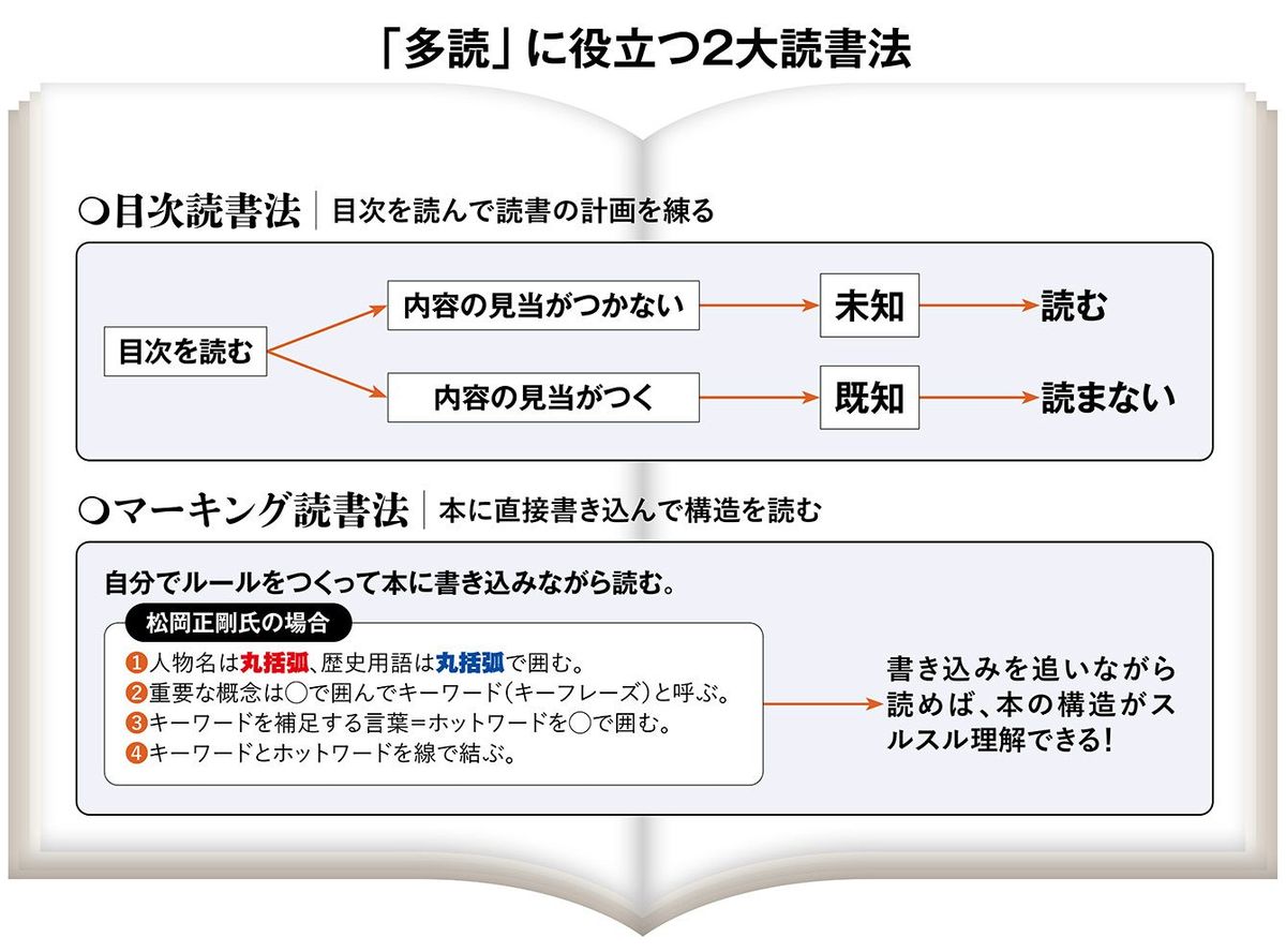 読後はページに星座のような形が浮かぶ…たった2時間で10冊超を読了する達人が実践するスゴい&quot;本の汚し方&quot;