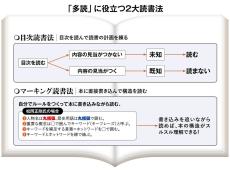 読後はページに星座のような形が浮かぶ…たった2時間で10冊超を読了する達人が実践するスゴい&quot;本の汚し方&quot;