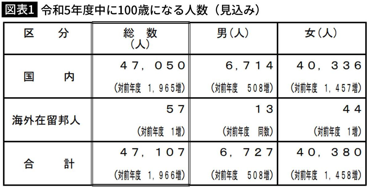 ｢老年的超越に入ればヨボヨボでも幸せ｣阪大教授が注目する100歳超で｢フニャフニャスルリ｣という終わり方