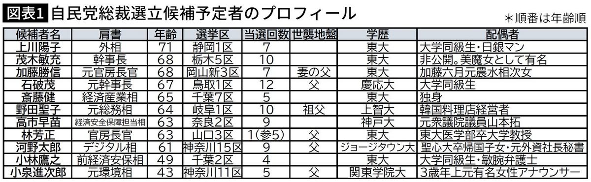 女性アナ､美魔女､韓国料理店経営者､敏腕弁護士…自民総裁選立候補予定者｢配偶者と学歴｣が味わい深い