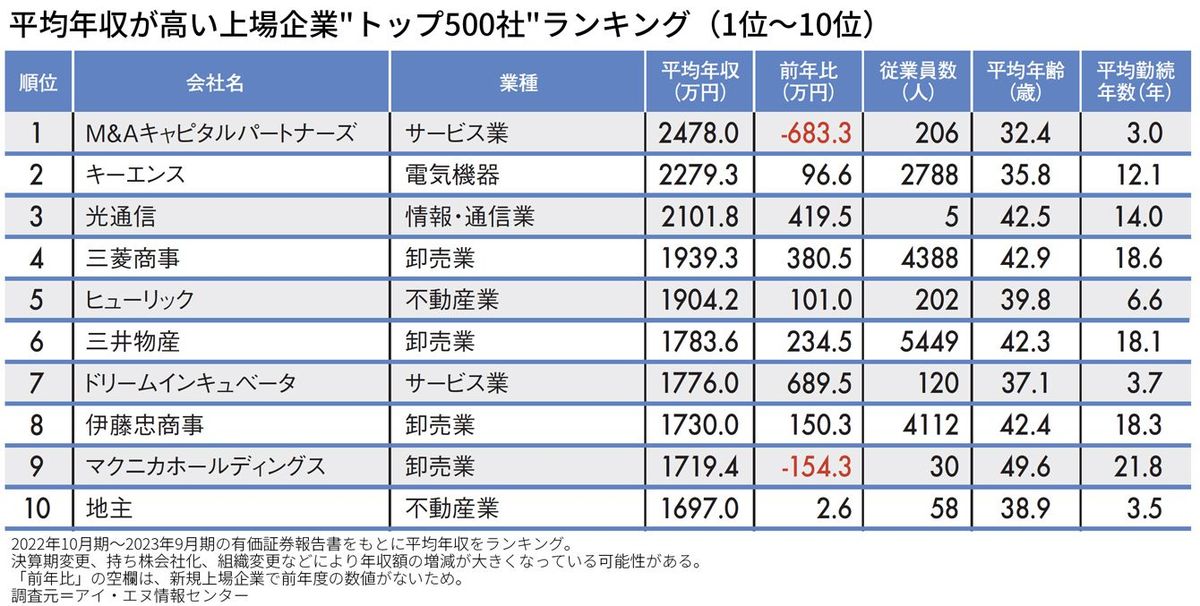 なぜ三菱商事の平均年収は380万円も上がったのか…平均年収が高い｢全国トップ500社｣ランキング2023【2024上半期BEST5】