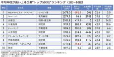 なぜ三菱商事の平均年収は380万円も上がったのか…平均年収が高い｢全国トップ500社｣ランキング2023【2024上半期BEST5】