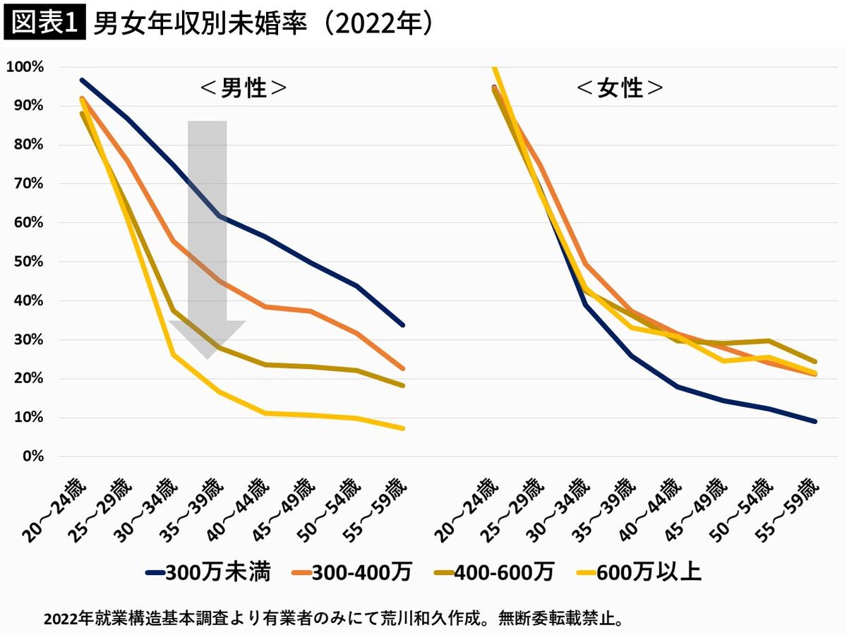 なぜ｢中小企業の20代男性｣の未婚率が異常に高いのか…｢大企業勤めと公務員から売れていく｣厳しすぎる現実