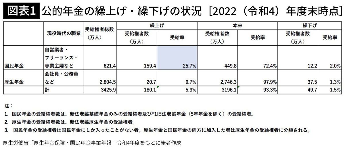 国民年金では60歳から繰り上げする人が26%もいるが…FPが｢繰り上げは絶対損｣という減額以外の理由