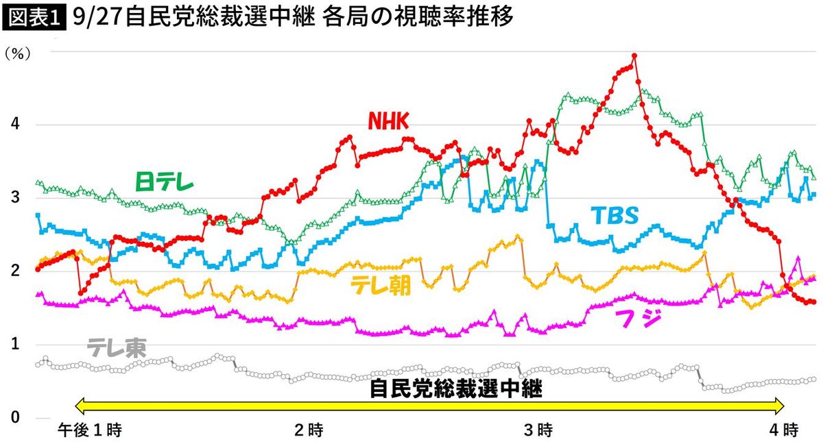 ｢決選投票前｣に視聴者は見限っていた…自民党総裁選｢高市･石破対決｣の視聴率があぶり出した&quot;不要な政治家&quot;