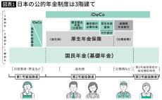 なぜか日本人の98%がやっていない…熟練金融記者が教える｢毎月23万円｣の年金を｢42万円｣に倍増させる方法