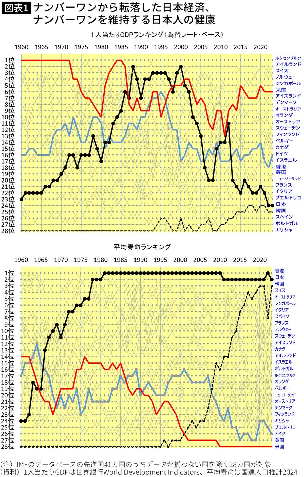 経済急落でも寿命は世界トップ級を維持の日本vs.経済成長しても寿命最下位のアメリカはどっちが幸せなのか