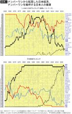 経済急落でも寿命は世界トップ級を維持の日本vs.経済成長しても寿命最下位のアメリカはどっちが幸せなのか