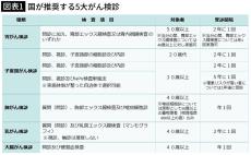 ｢死に至るがん｣トップ3は肺､大腸､胃…｢毎年､がん検診を受けていれば大丈夫｣の大誤解