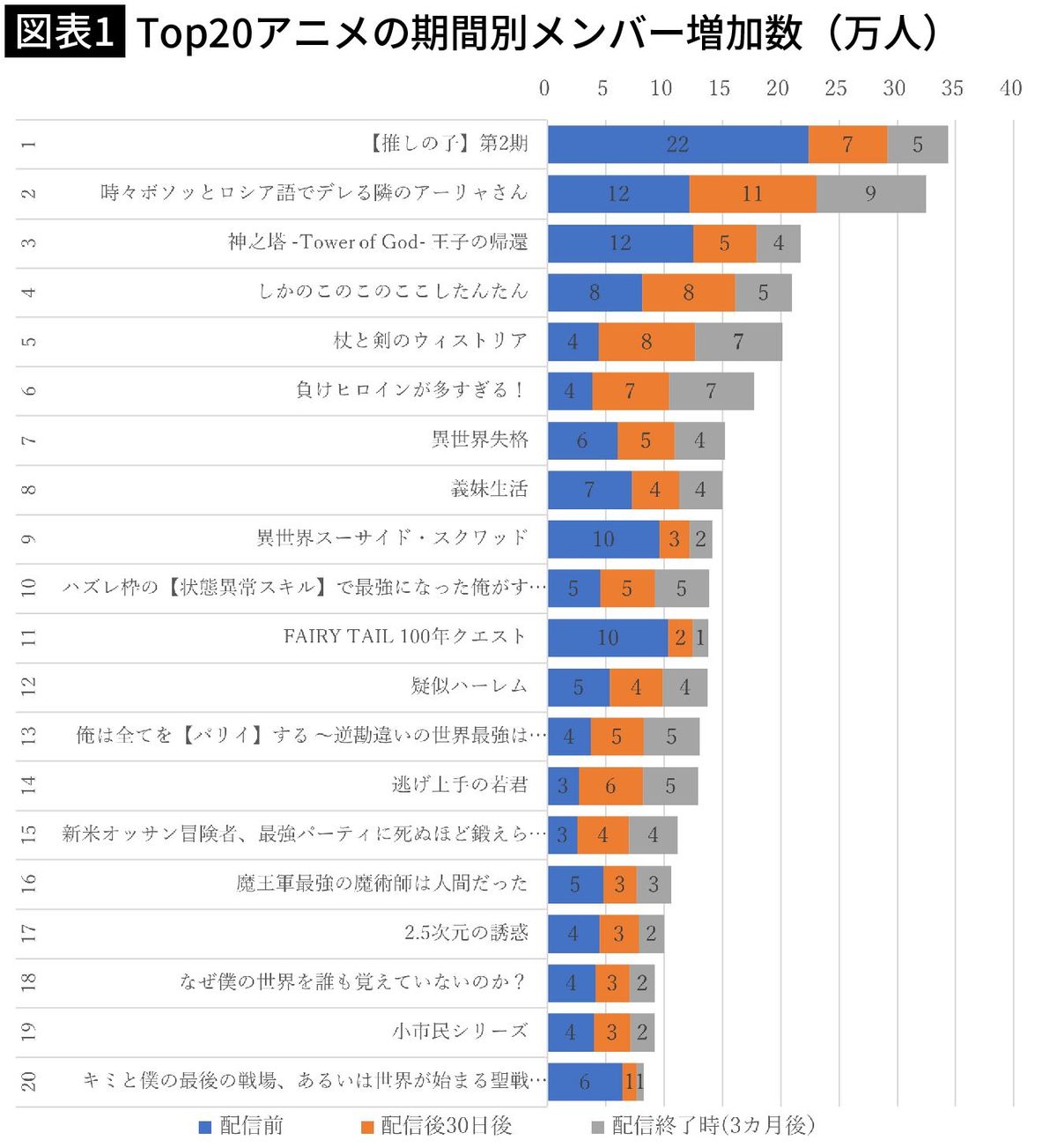 ｢推しの子｣を超す勢いで海外のファンが急増中…日本の高校を舞台にした異色の｢ラノベ発アニメ｣とは