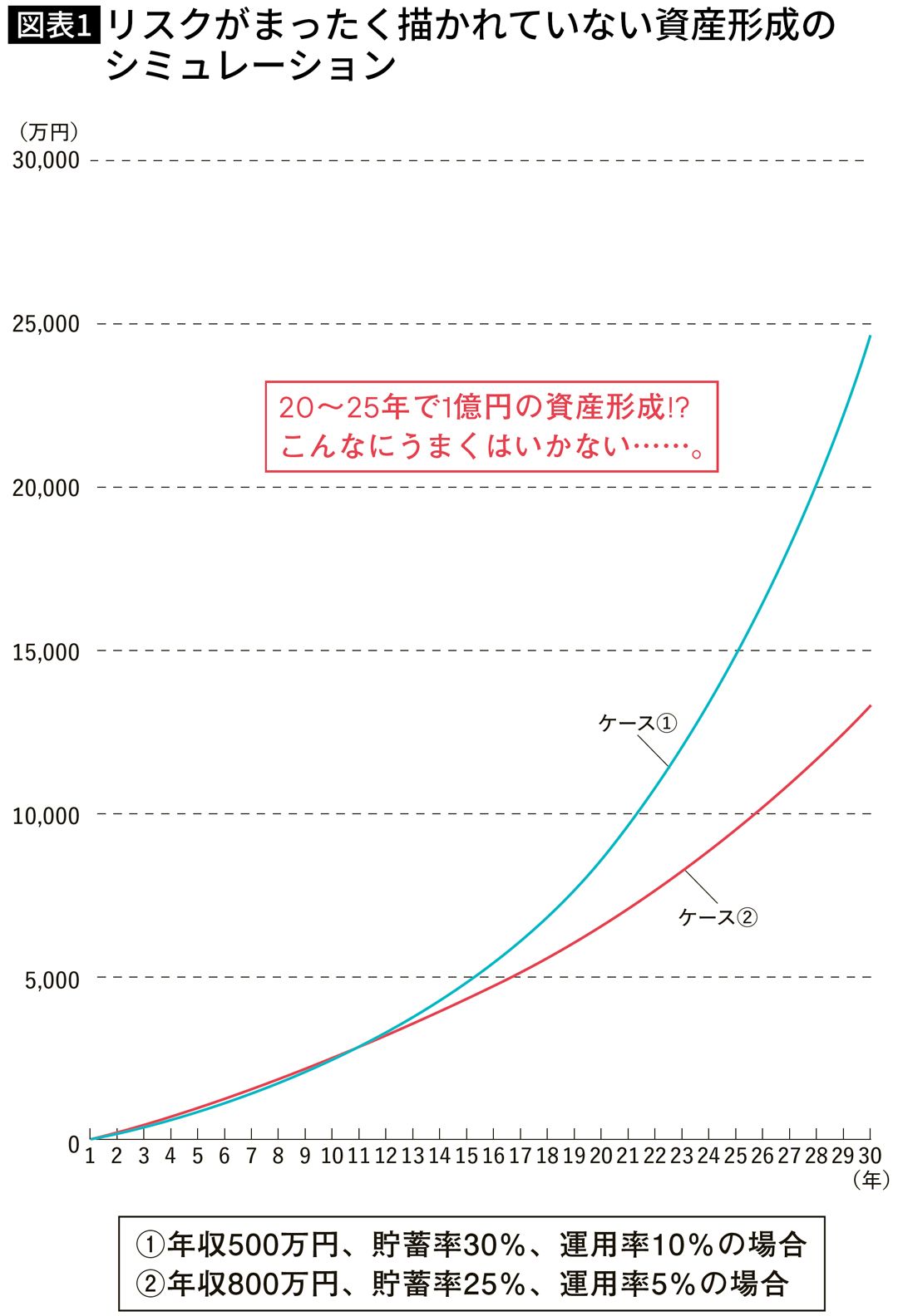 新NISA｢右肩上がりのグラフ｣は危険すぎる…理系FPが編み出した&quot;本当の投資成果&quot;を予測するすごいグラフ