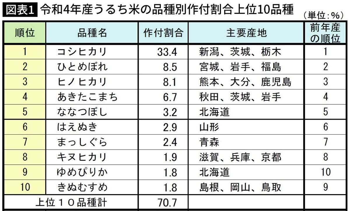 ｢コシヒカリBL｣は本物のコシヒカリなのか…正確には別品種の新潟の推しブランド米が登場した背景