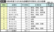 ｢コシヒカリBL｣は本物のコシヒカリなのか…正確には別品種の新潟の推しブランド米が登場した背景