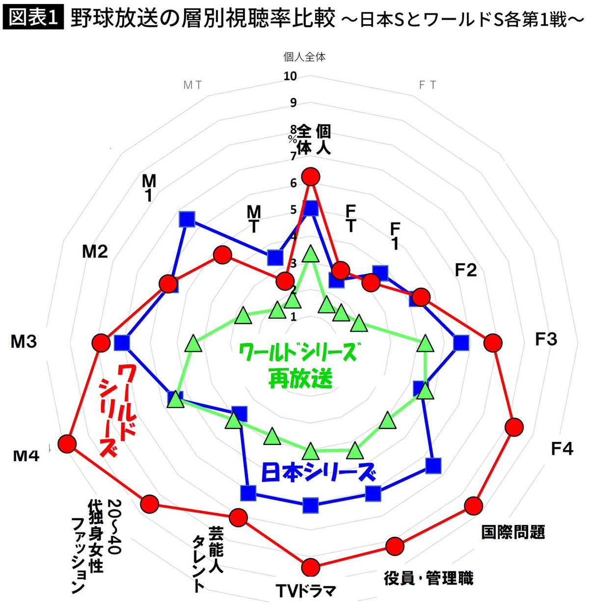 視聴率が証明した残酷な格差…ファッション好き20～40代独身女性がDeNAよりドジャースの男たちに虜のワケ