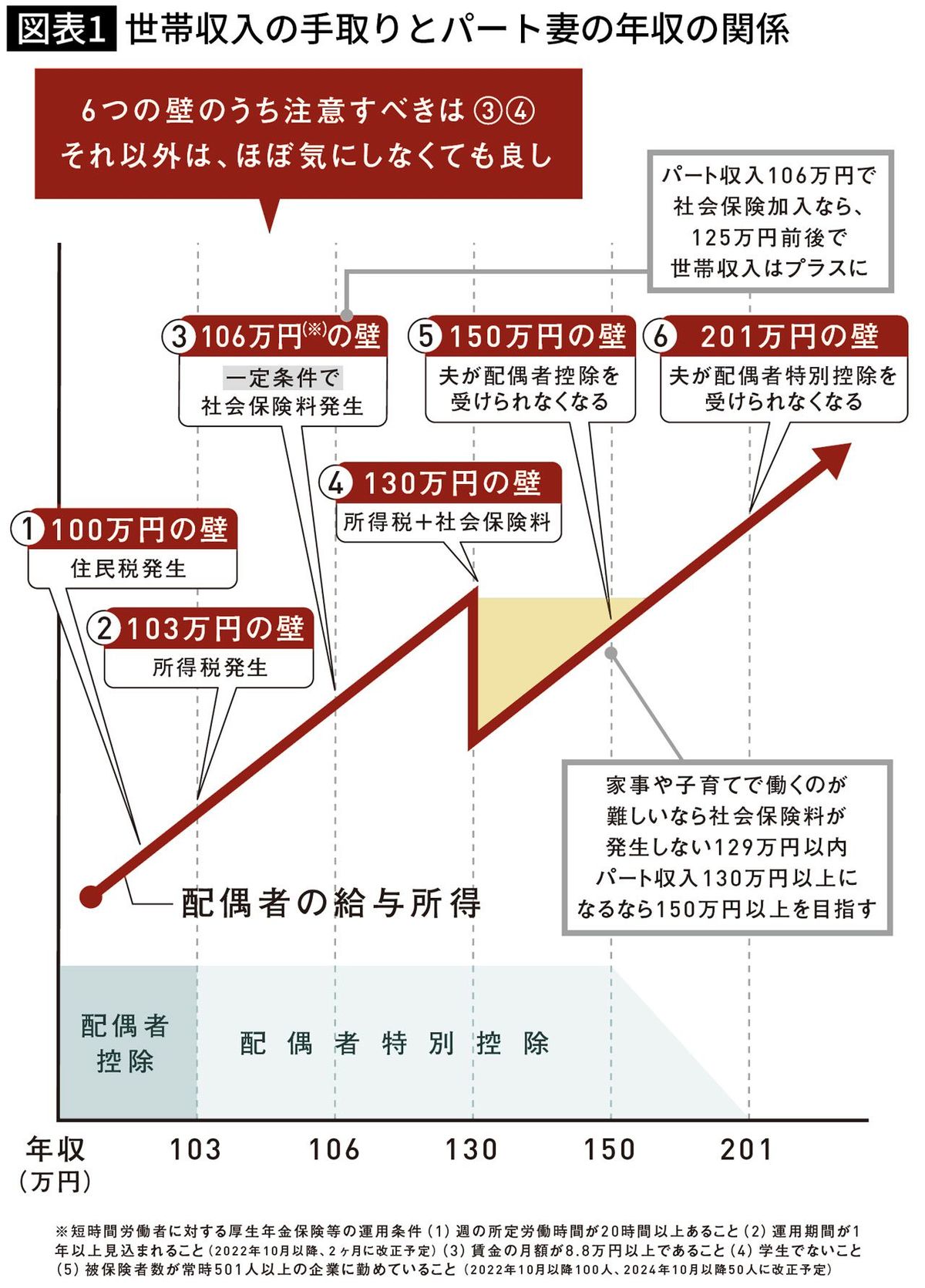 ｢結局､一番トクする働き方はどれか｣パート収入6つの&quot;○万円の壁&quot;損益分岐点の最終結論【2024編集部セレクション】