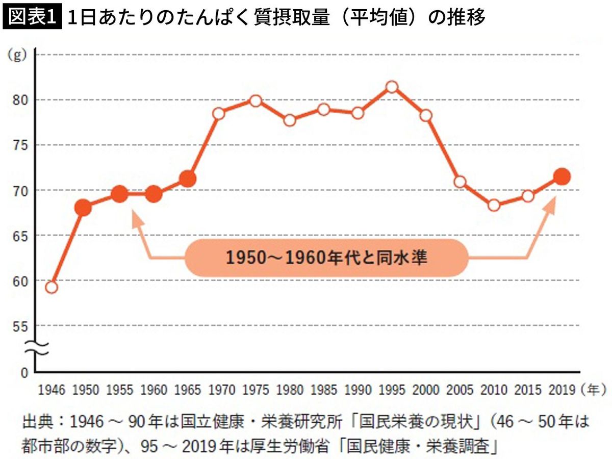 これが不足すると｢老化+肥満｣のWパンチ…日本人の8割が足りていない｢超重要な栄養素｣