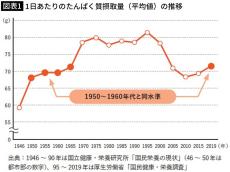 これが不足すると｢老化+肥満｣のWパンチ…日本人の8割が足りていない｢超重要な栄養素｣