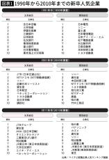 ｢就職人気ランキング｣上位企業はいまがピーク…ひろゆき｢本当に優秀な人が選んでいる就職先｣