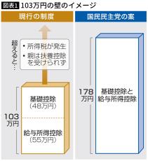 ｢年収103万円の壁｣は30年前の遺物…エコノミストが指摘する｢壁の撤廃で期待できるプラスの経済効果｣