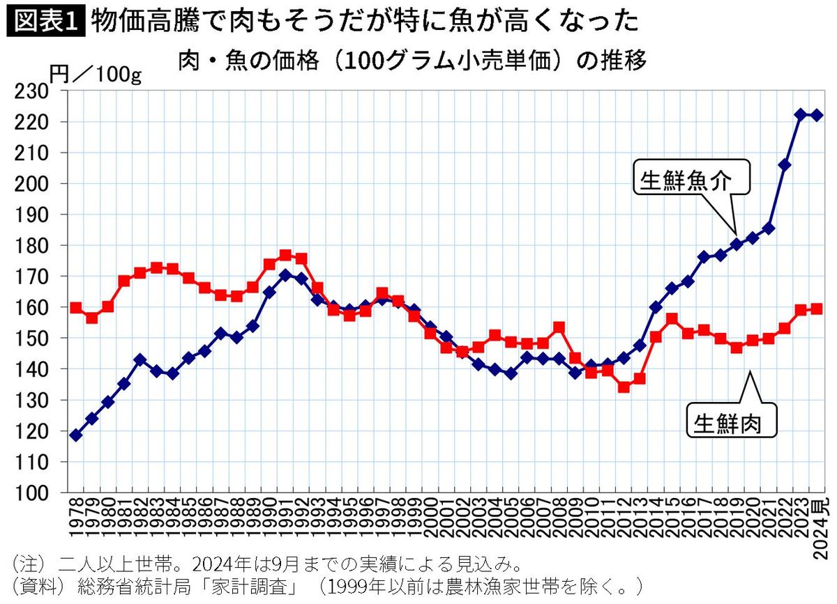 日本のエンゲル係数は先進国で｢圧倒的1位｣28%超…今後も｢食費率｣が上がり続ける物価高以外の2つの根本理由