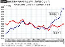 日本のエンゲル係数は先進国で｢圧倒的1位｣28%超…今後も｢食費率｣が上がり続ける物価高以外の2つの根本理由