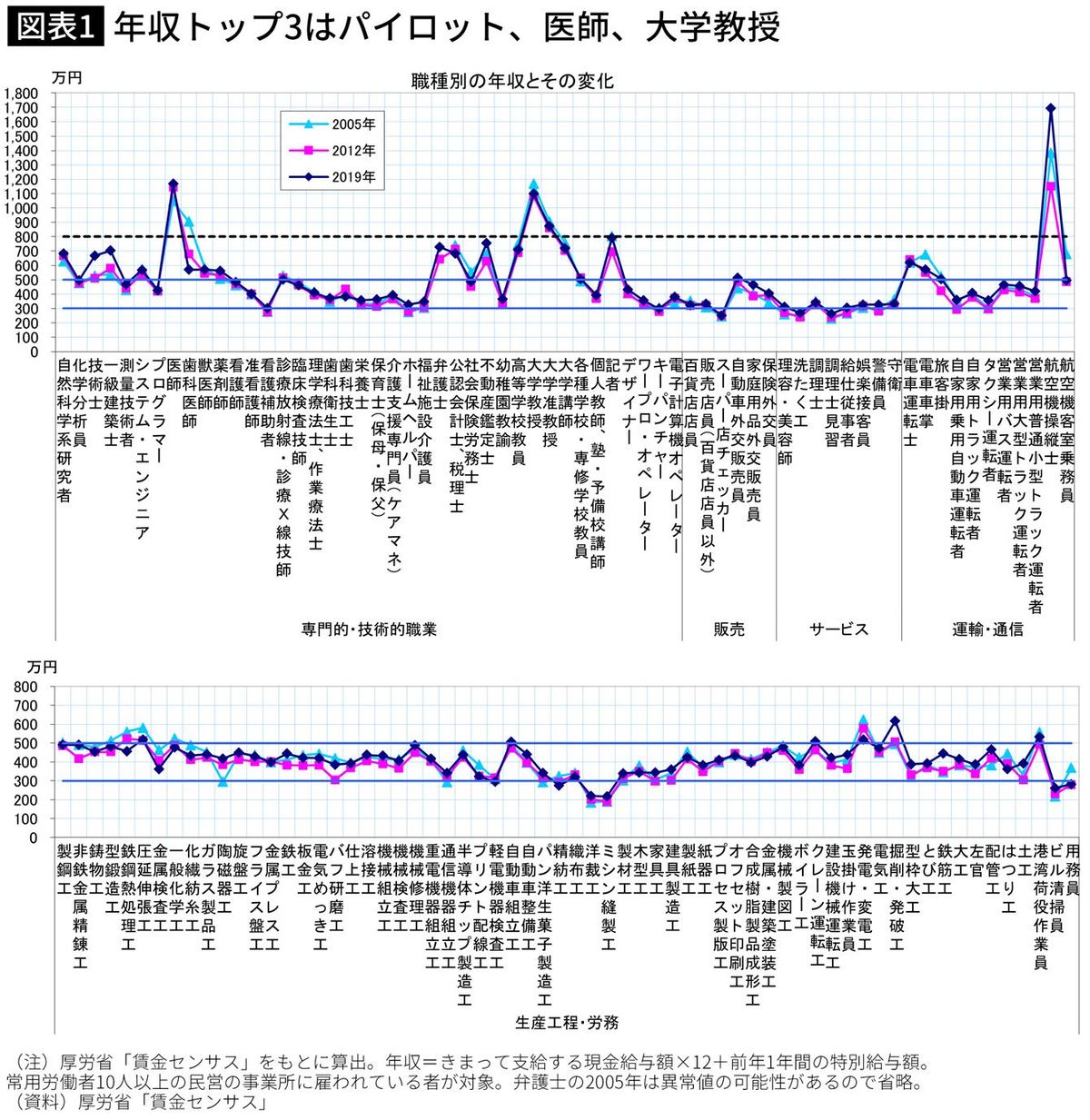 信頼度最低｢SNSインフルエンサー｣に次ぐワースト2位なのに医師より稼ぐ&quot;年収4000万円超&quot;の職業の名前