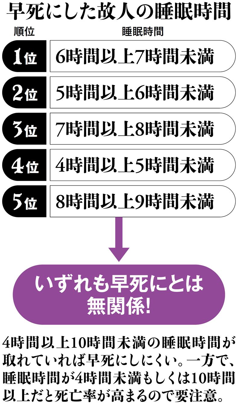 10位寝言､6位歯ぎしり､3位常夜灯をつけた…40～60代1012人調査で判明｢早死にした人の睡眠特徴ワースト10｣【2024下半期BEST5】