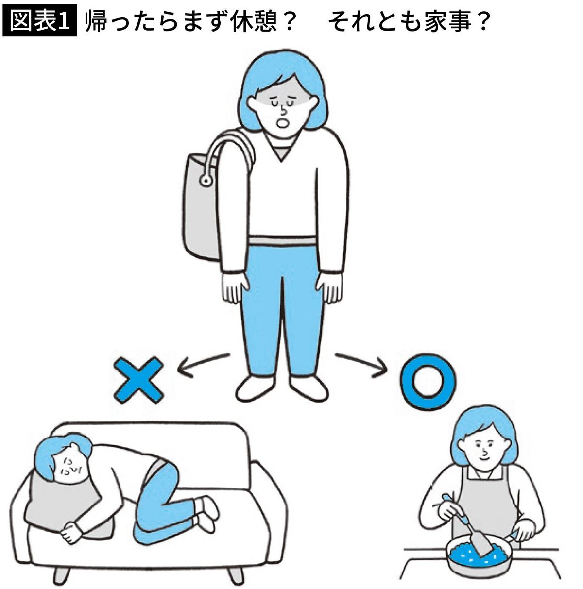 ｢帰ったらまず休憩するか､それとも家事か｣自律神経の専門家が推奨する&quot;疲れにくい&quot;行動習慣【2024下半期BEST5】