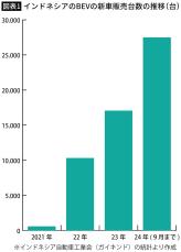 安い｢中華EV｣に乗っ取られる…｢日本と日本車が大好きだった｣シェア9割のインドネシアで起きている地殻変動