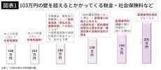 ｢103万円の壁｣で揉めている間に社会保険料がジワジワ上昇していく…FPが試算｢手取りが増えない本当の理由｣