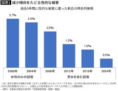 ジャニー喜多川氏､松本人志氏､中居正広氏…疑惑含む&quot;性加害&quot;が芸能界蔓延の裏で社会全体では激減の理由