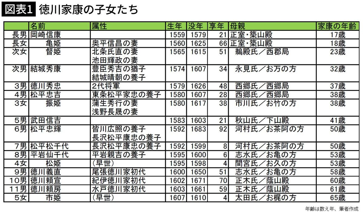 家康が60歳でも子作りに励んだから今も徳川家は続いている…17歳から65歳でつくった｢11男5女｣全一覧【2024下半期BEST5】