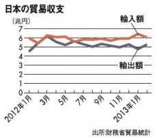 1.3％ －また貿易赤字！ アベノミクスで日本復活は嘘か