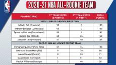 2020-21シーズンのオールルーキーチームが発表　ラメロ・ボールとアンソニー・エドワーズは満票で1stチーム選出
