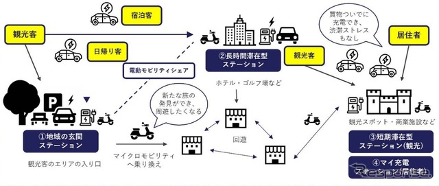 EV充電器をモビリティハブに、ドコモとプラゴが連携…軽井沢で実証実験