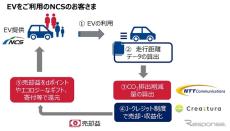 EV走行によるCO2削減量をクレジット化、脱炭素化プロジェクト開始