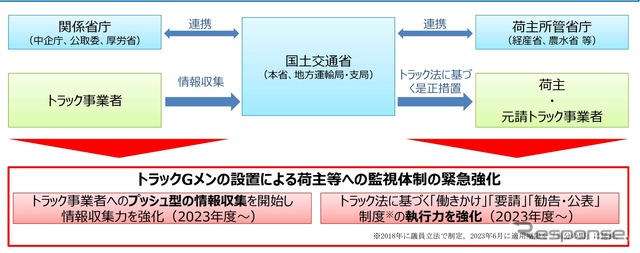 荷主・元請事業者を監視する「トラックGメン」創設